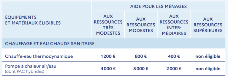 Montant des aides pour les ménages installant une pompe à chaleur