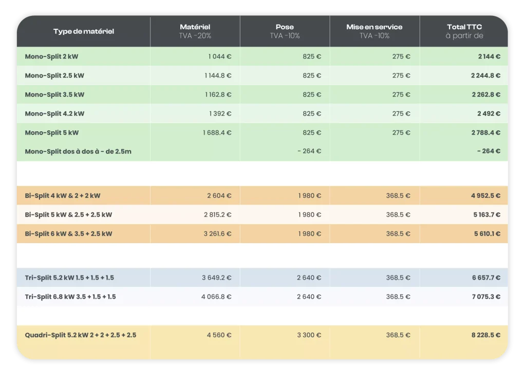 Tous nos tarifs pour monosplit et multisplit daikon