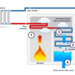 schéma explicatif condensats chaudière gaz par energie occitane