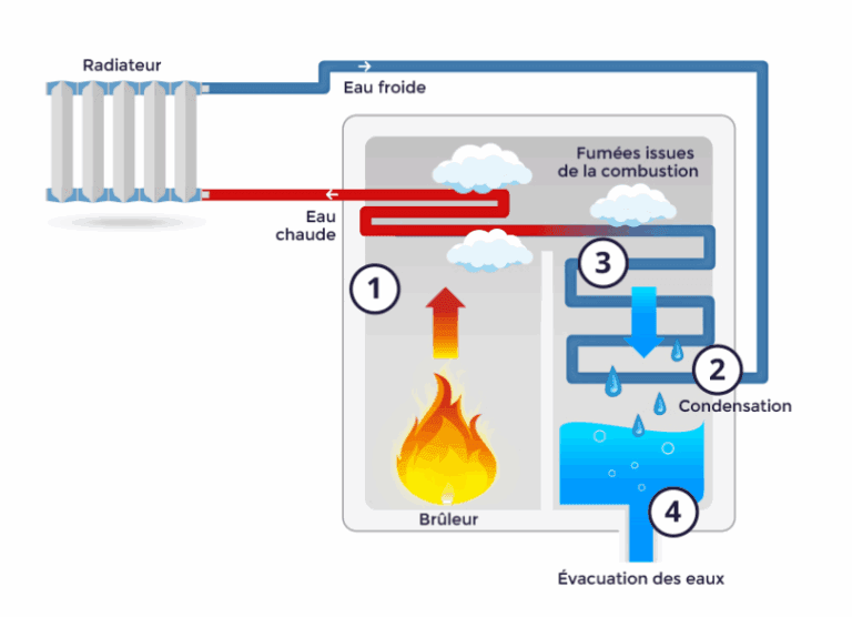 Lire la suite à propos de l’article Condensat de chaudière gaz : On vous explique tout
