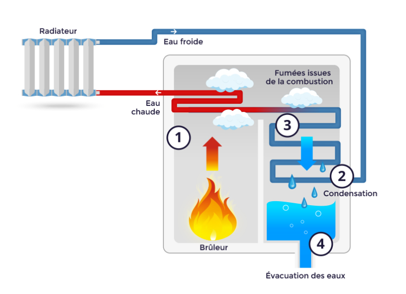 schéma explicatif condensats chaudière gaz par energie occitane